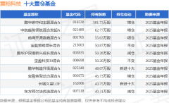 融资余额增加；融券净流出1800.0