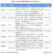 比亚迪以5662.7亿元营收居首