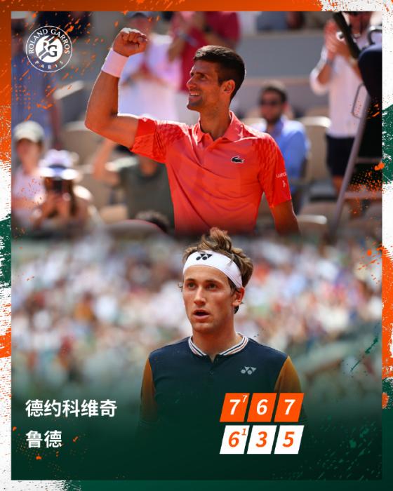 德约科维奇法网夺冠打破纳达尔纪录 成为历史第
