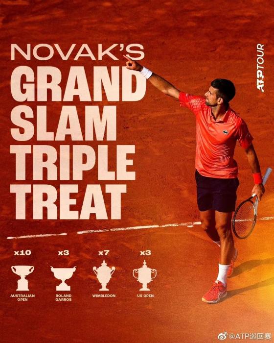 德约科维奇法网夺冠打破纳达尔纪录 成为历史第