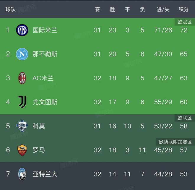 米兰尤文球迷齐喊国米加油 争四形势白热化